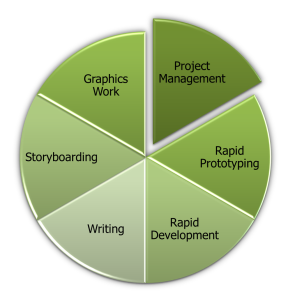 Top 6 Skills for eLearning 2011 - Pie Chart